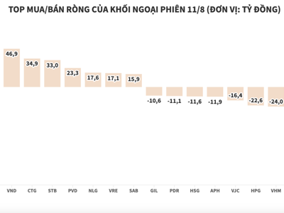 Khối ngoại chi thêm 77 tỷ đồng, gom mua cổ phiếu ngân hàng và chứng khoán