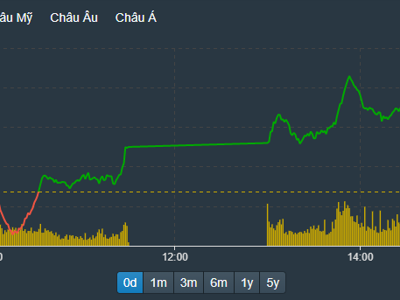 Cổ phiếu đảo chiều xanh rực, VN-Index lật ngược “thế cờ”