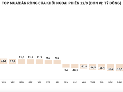 Khối ngoại mua ròng hơn 108 tỷ đồng, thị trường đồng thuận tăng