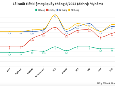 Lãi suất tiết kiệm ngân hàng nào cao nhất tháng 8/2022?