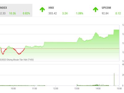 Điều chỉnh qua nhanh, VN-Index củng cố xu hướng tiến lên vùng 1.290-1.300 điểm