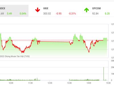 VN-Index gặp áp lực chốt lời nhưng triển vọng hướng về ngưỡng 1.300 điểm vẫn còn