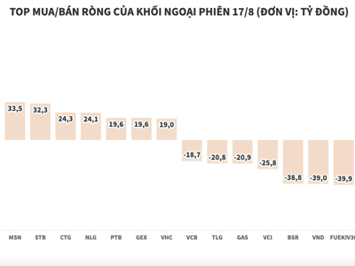 Khối ngoại đảo chiều, chuyển sang bán ròng nhẹ