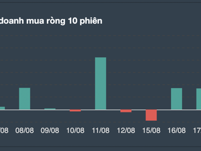 Gom ròng phiên thứ hai liên tiếp, tự doanh mua nhiều nhất những cổ phiếu nào?