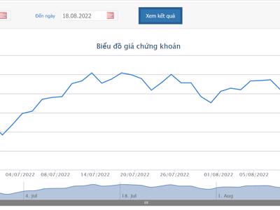 Giá tăng, con gái Chủ tịch đăng ký bán 3 triệu cổ phiếu DBC