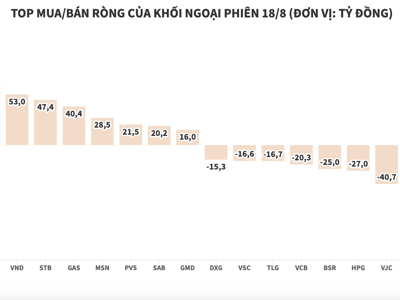 Khối ngoại mua ròng 112 tỷ đồng, ưa thích cổ phiếu ngân hàng và chứng khoán