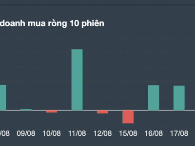 Tự doanh bán ròng cơ sở, short ròng gần 1.000 tỷ phiên đáo hạn phái sinh