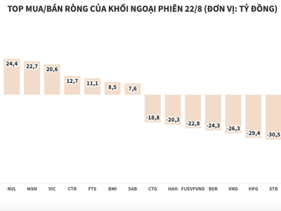 Lực bán áp đảo, khối ngoại xả ròng hơn 270 tỷ đồng