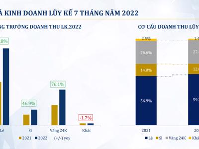 7 tháng, doanh thu vàng 24K của PNJ tăng 76,1% so với cùng kỳ