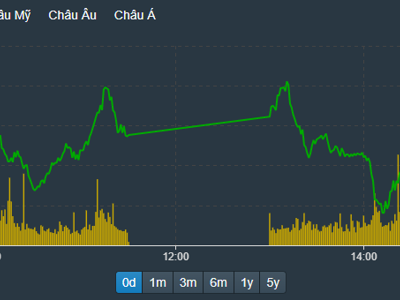 Tiền rút mạnh khỏi blue-chips, VN-Index “cầm cự” quanh cản 1280