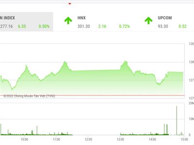 Thanh khoản thấp, VN-Index chưa thể bứt phá