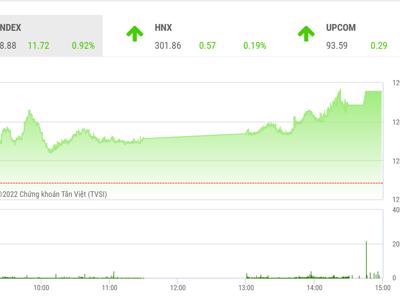 VN-Index vẫn đang nỗ lực tiến về vùng kháng cự 1.315 điểm