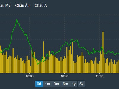 Cổ phiếu lớn giữ nhịp, VN-Index “nhăm nhe” vượt đỉnh ngắn hạn