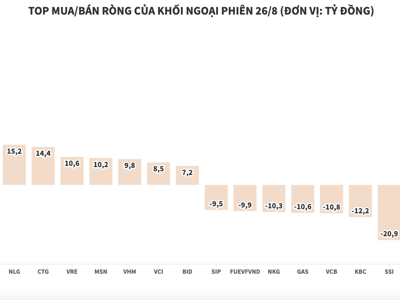 Lực bán dàn đều, mã bị khối ngoại xả ròng nhiều nhất chỉ hơn 24 tỷ đồng