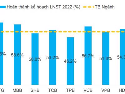 Khả năng hoàn thành kế hoạch năm của các ngân hàng tương đối thấp