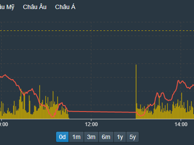 Cổ phiếu dầu khí, phân bón tăng ngoạn mục