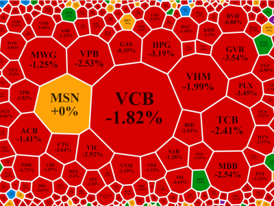 Chứng khoán toàn cầu tháo chạy, VN-Index bốc hơi hơn 30 điểm, cổ phiếu phân bón ngược sóng