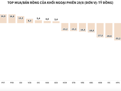 Chốt lời TLG, khối ngoại bán ròng hơn 375 tỷ đồng