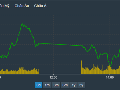 Cổ phiếu trụ giữ nhịp xuất sắc, VN-Index tiếp tục neo cao