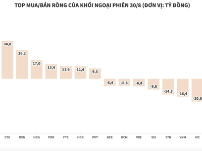 Giảm lực bán, trạng thái của khối ngoại cân bằng trở lại