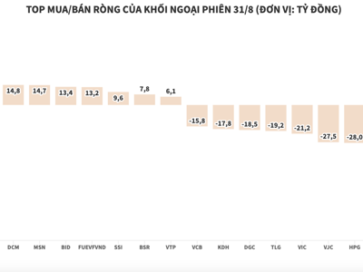 Khối ngoại bán ròng hơn 190 tỷ đồng, xả hàng loạt cổ phiếu bất động sản