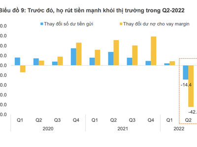 Trong khi nhà đầu tư cá nhân "mải mê" bán ròng 5.000 tỷ đồng, tự doanh và khối ngoại mua mạnh 7.000 tỷ