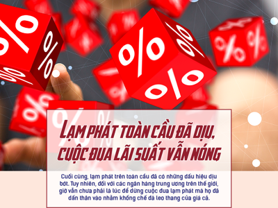 Lạm phát toàn cầu đã dịu, cuộc đua lãi suất vẫn nóng