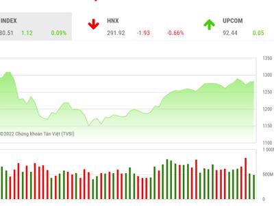 Không có dòng tiền hỗ trợ, VN-Index sẽ khó vượt qua ngưỡng 1.285