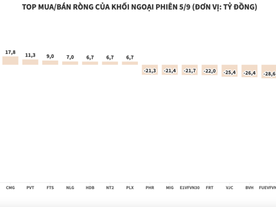 Đấy mạnh bán ròng, khối ngoại xả thêm hơn 386 tỷ đồng