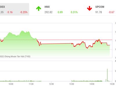 Cung chốt lời vẫn gia tăng quanh ngưỡng kháng cự 1.285 điểm