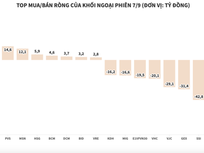 Góp phần vào phiên lao dốc, khối ngoại xả ròng hơn 500 tỷ đồng