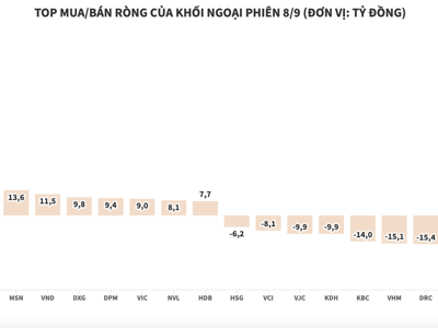 Dứt chuỗi 7 phiên xả hàng liên tiếp, khối ngoại chi ròng 81 tỷ đồng gom cổ phiếu