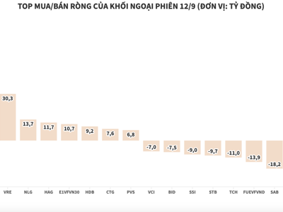 Khối ngoại mua ròng 166 tỷ đồng, gom nhiều cổ phiếu dầu khí