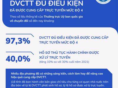 Hơn 97% dịch vụ công đủ điều kiện đã được cung cấp trực tuyến mức độ 4