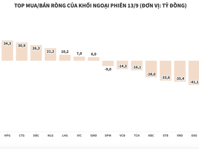 Khối ngoại chuyển bán ròng, xả mạnh cổ phiếu chứng khoán