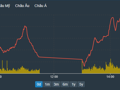 Cầu bắt đáy mạnh bạo hơn, cổ phiếu chứng khoán, bất động sản đảo chiều cả loạt