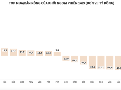 Khối ngoại bán ròng 63 tỷ đồng, tâm điểm là cổ phiếu bất động sản