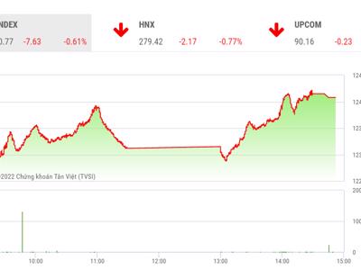 Để quay lại quán tính tăng, VN-Index cần chinh phục vùng 1.250 điểm