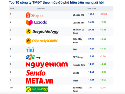 Top 10 sàn thương mại điện tử phổ biến trên mạng xã hội: Sendo thế chỗ Media Mart