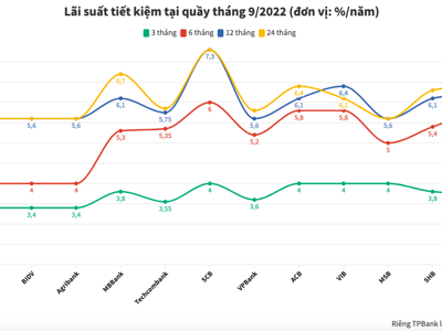 Lãi suất tiết kiệm ngân hàng nào cao nhất tháng 9/2022?