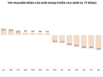 Đẩy mạnh bán ròng, khối ngoại xả thêm hơn 320 tỷ đồng