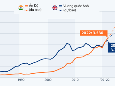 Ấn Độ sắp vượt Anh thành nền kinh tế lớn thứ 5 thế giới