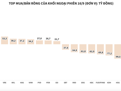 Xả thêm 513 tỷ đồng, khối ngoại có phiên bán ròng thứ 4 liên tiếp