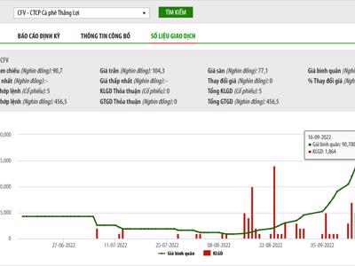 Nghi bị lợi dụng, Cà phê Thắng Lợi đề nghị cơ quan có thẩm quyền kiểm tra việc cổ phiếu này tăng trần bất thường