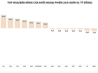 Mở “hầu bao”, khối ngoại mua ròng hơn 574 tỷ đồng