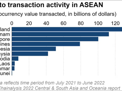 Vượt qua Singapore, Việt Nam trở thành một trong hai trung tâm giao dịch tiền điện tử hàng đầu ASEAN