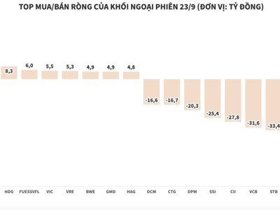 Khối ngoại tiếp tục bán ròng 382 tỷ đồng, áp lực xả đã dàn đều hơn