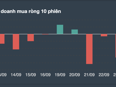 Tự doanh bán ròng hơn 300 tỷ đồng tập trung xả toàn blue-chips 