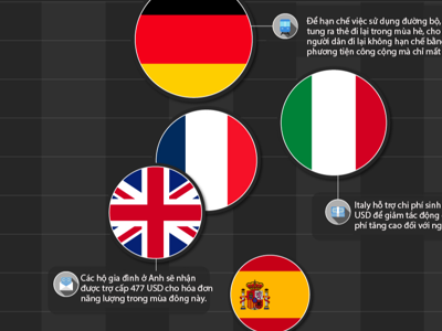 Các nước châu Âu tốn bao nhiêu để ứng phó khủng hoảng năng lượng?