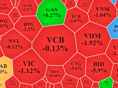 “Siêu bão” càn quét thị trường, VN-Index bốc hơi gần 30 điểm